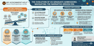 The Evolution of US Graduate Admissions: Navigating the New Era of Narrative-Driven Applications